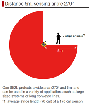 IDEC SE2l Safet Laser Scanner range diagram